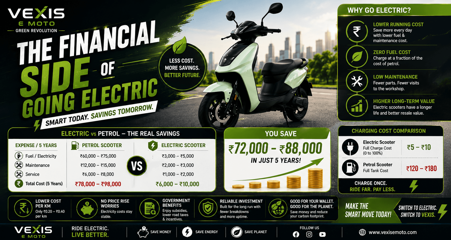 THE FINANCIAL SIDE OF GOING ELECTRIC