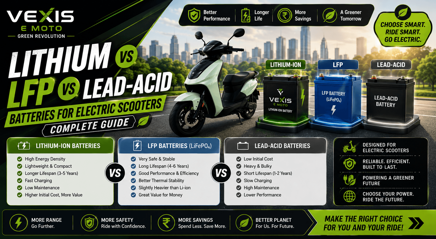 Lithium vs LFP vs Lead-Acid Batteries for Electric Scooters